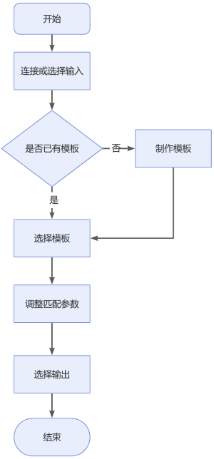 alignment process