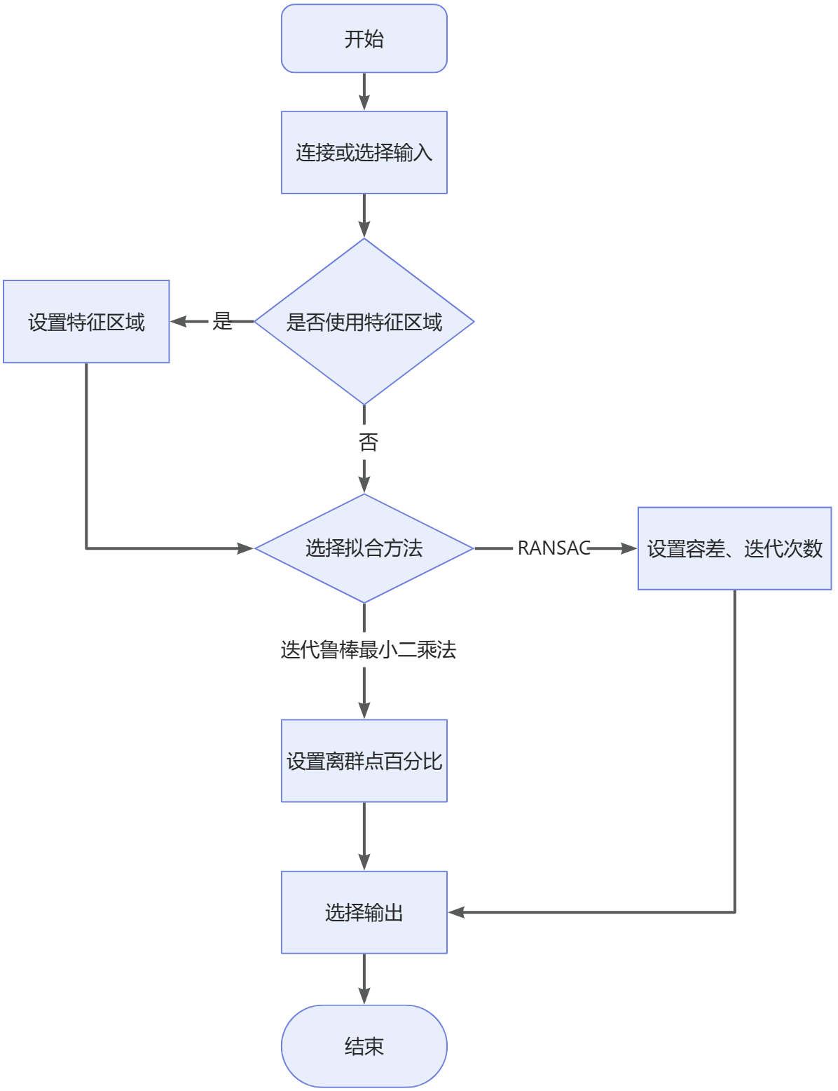 fit circle to profile process