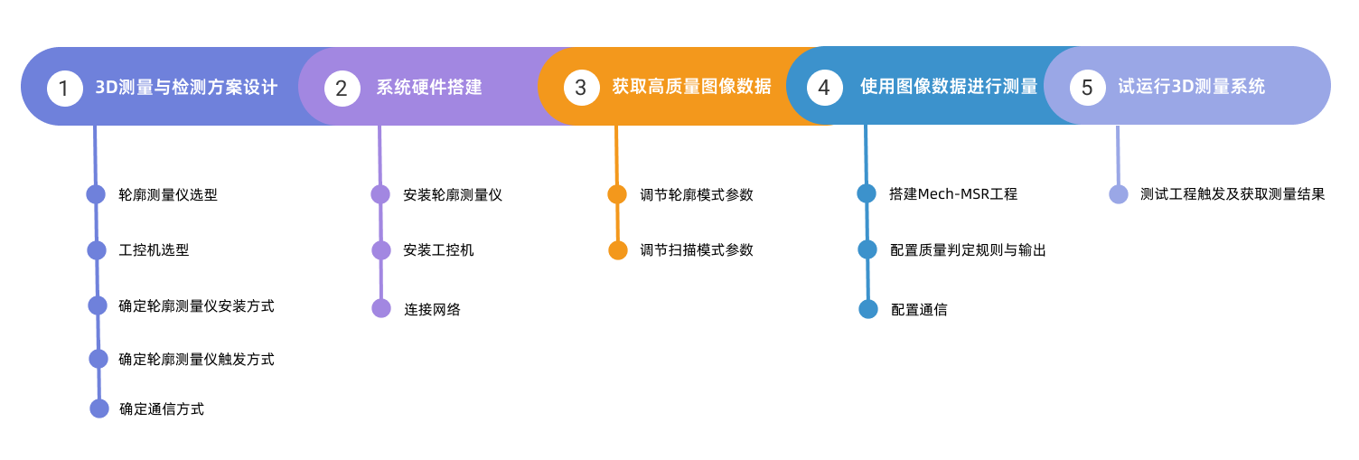 3d measurement apply process