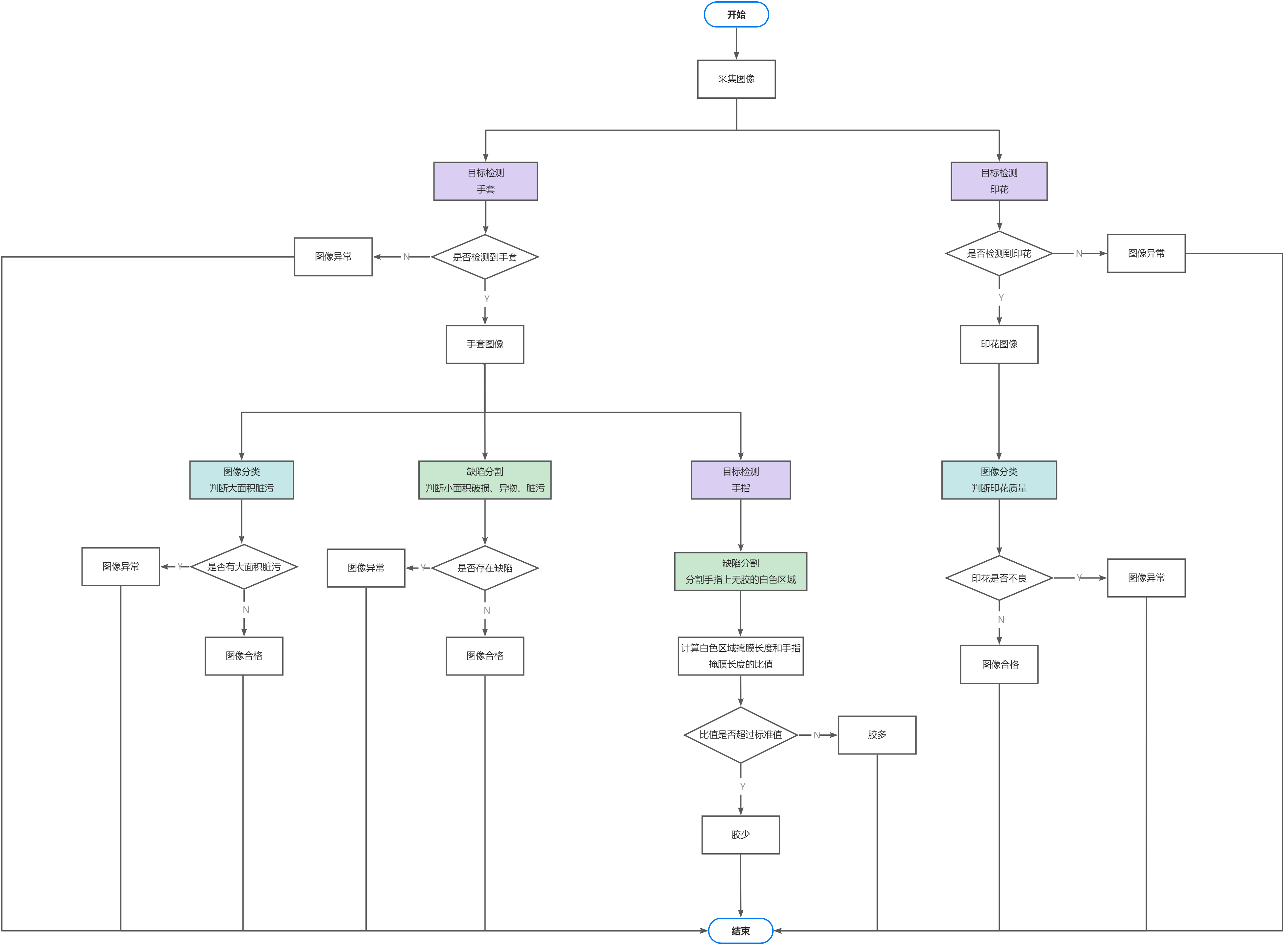 gloves workflow