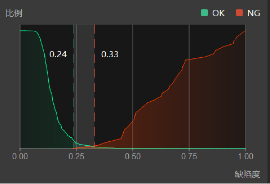 poor model performance