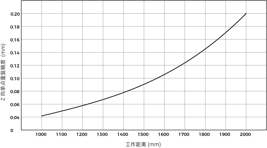 point Z value repeatability prom