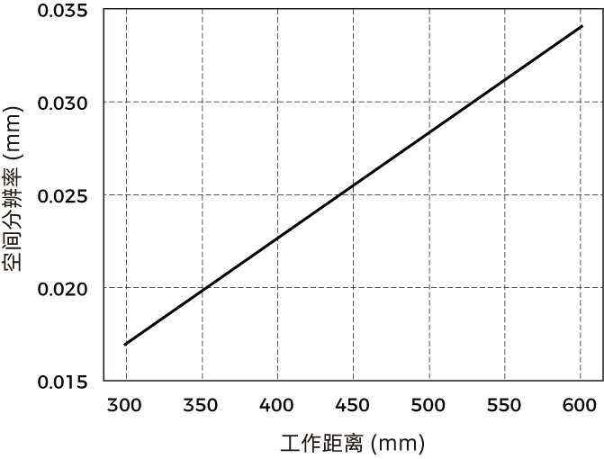 spatial resolution nano