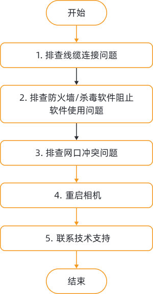 troubleshooting guideline