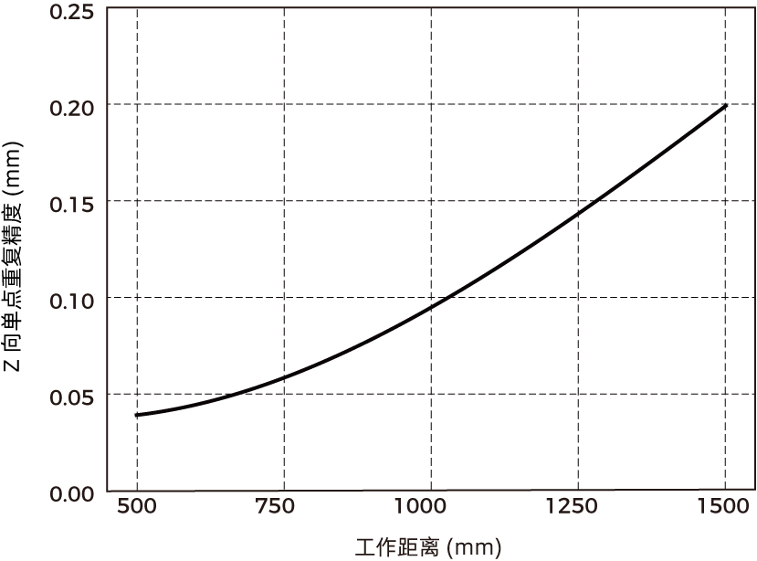 point z value repeatability lsrs