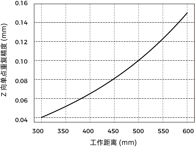 point z value repeatability nano