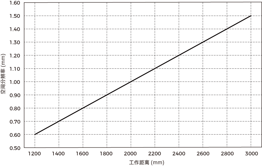 spatial resolution lsr