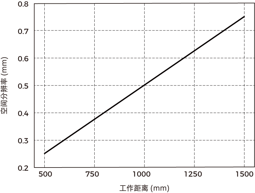 spatial resolution lsrs