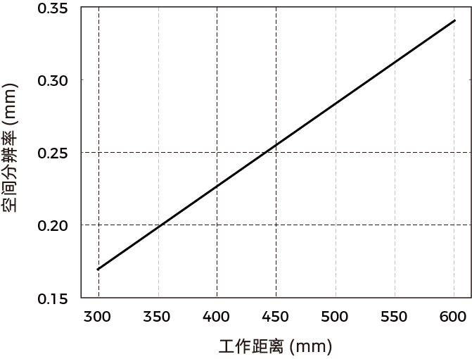 spatial resolution nano