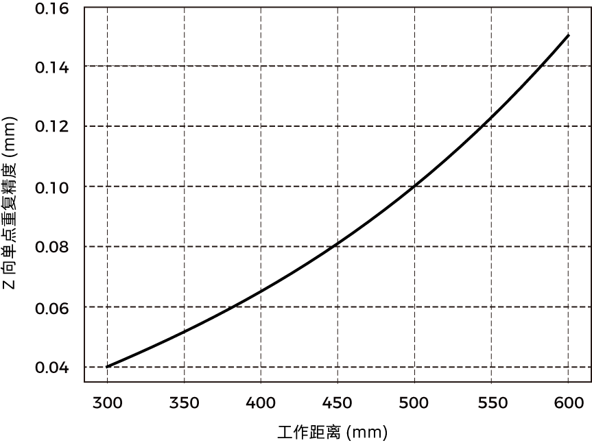 point z value repeatability nano