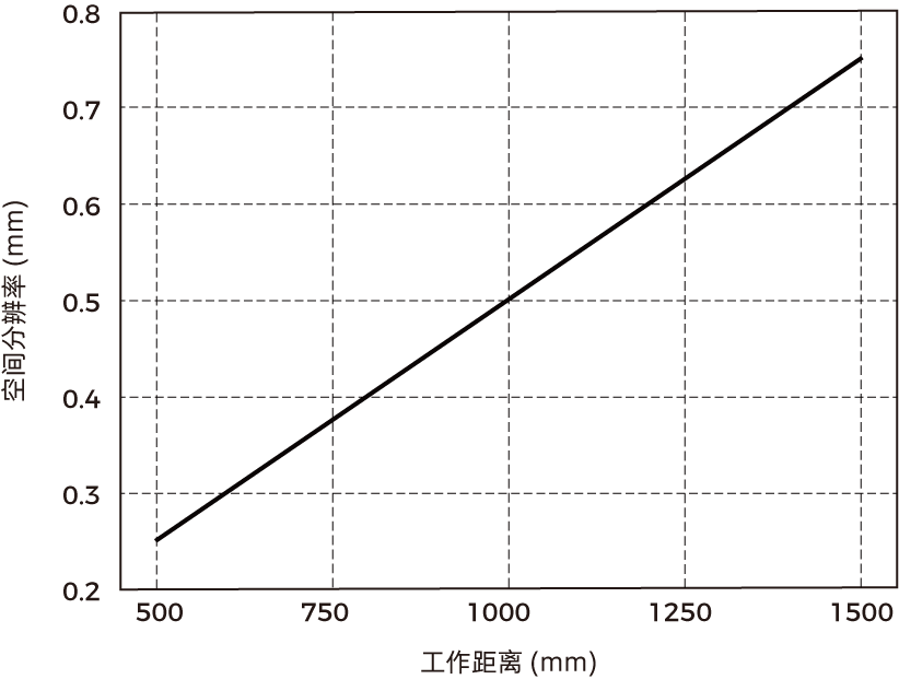 spatial resolution lsr s