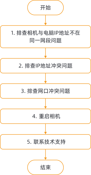 troubleshooting guideline 1