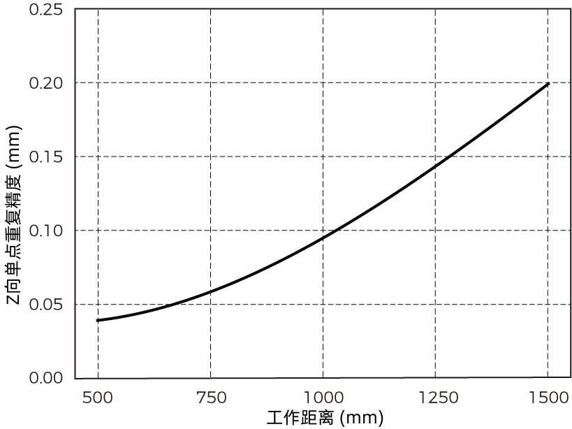 point z value repeatability lsr s