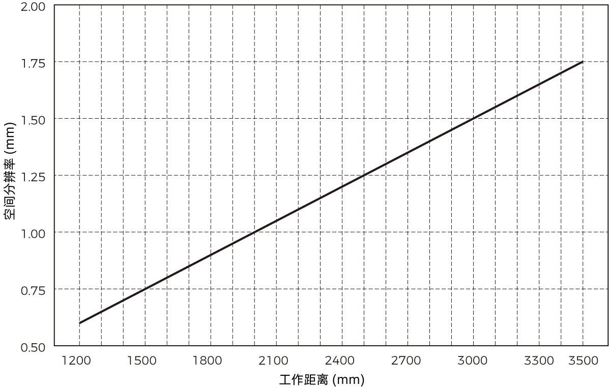 spatial resolution deep