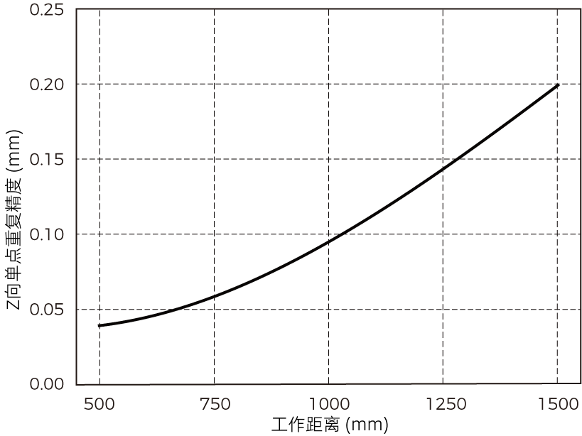 point z value repeatability lsr s