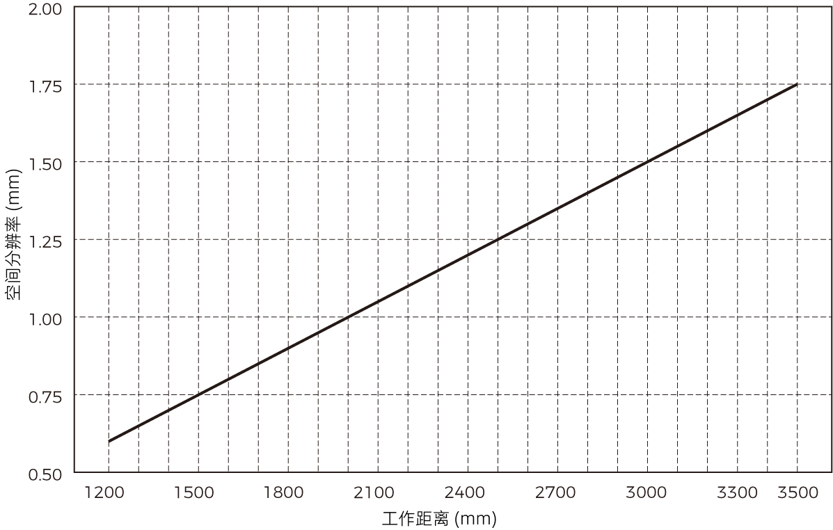 spatial resolution deep