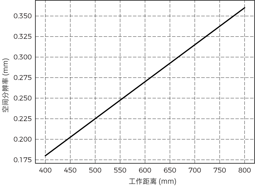 spatial resolution nano ultra 700