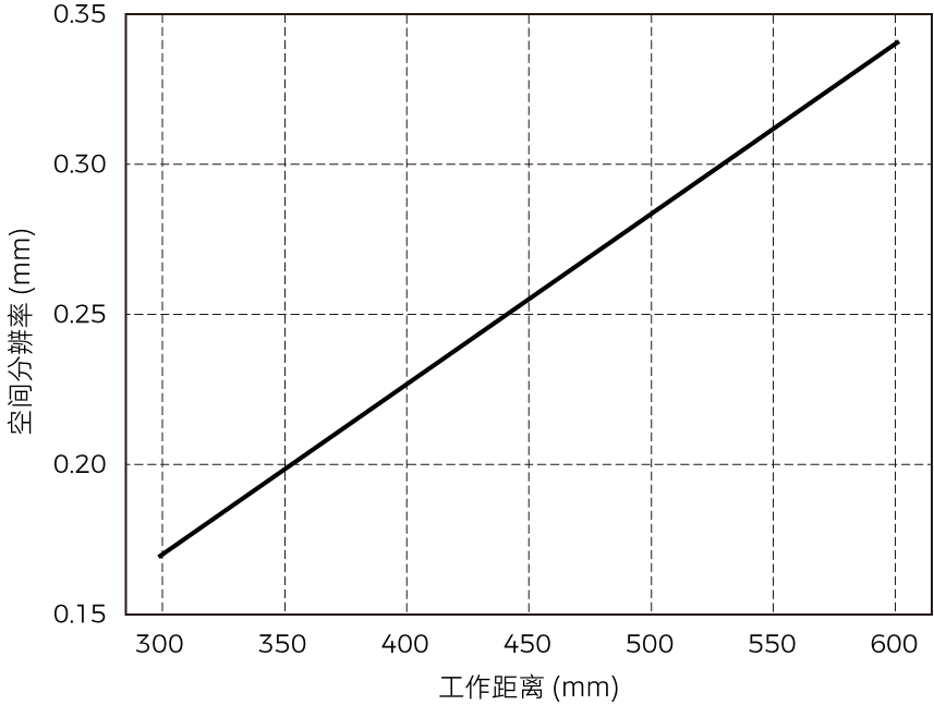 spatial resolution nano