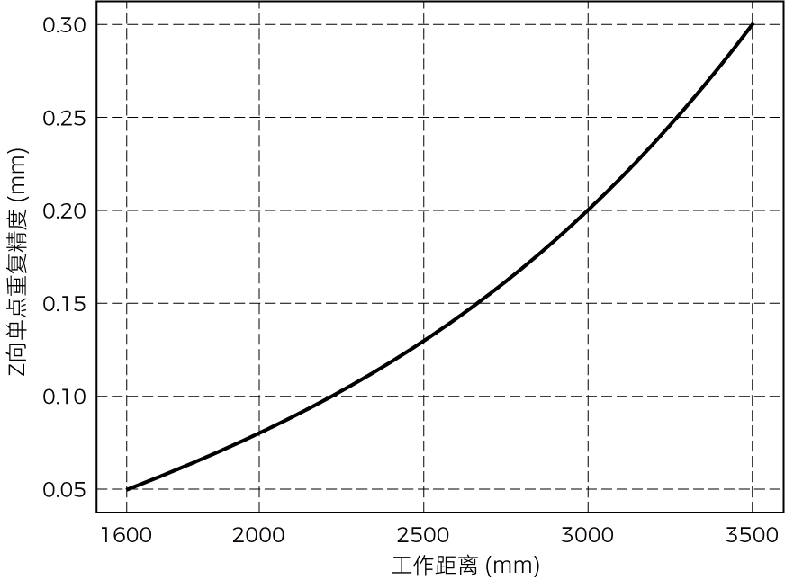 point z value repeatability lsr xl