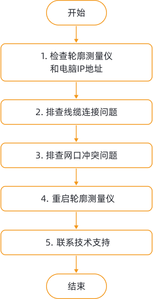 troubleshooting guideline