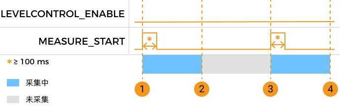 measure start parameter control