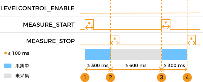 measure start stop control