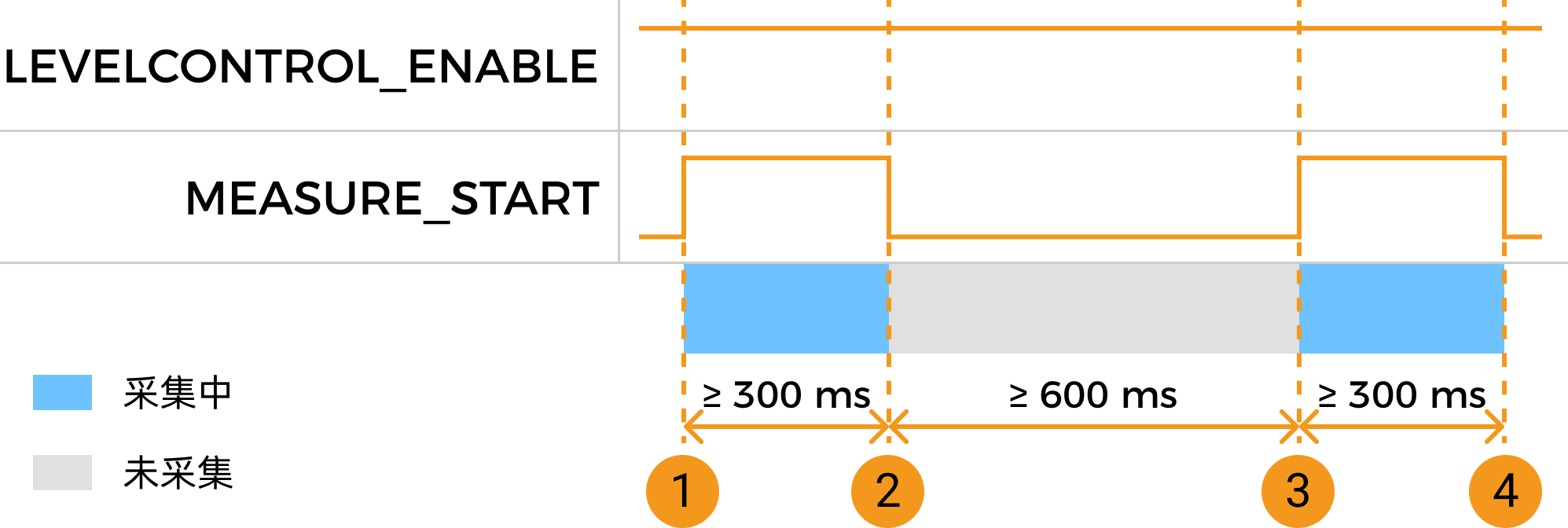 measure start control