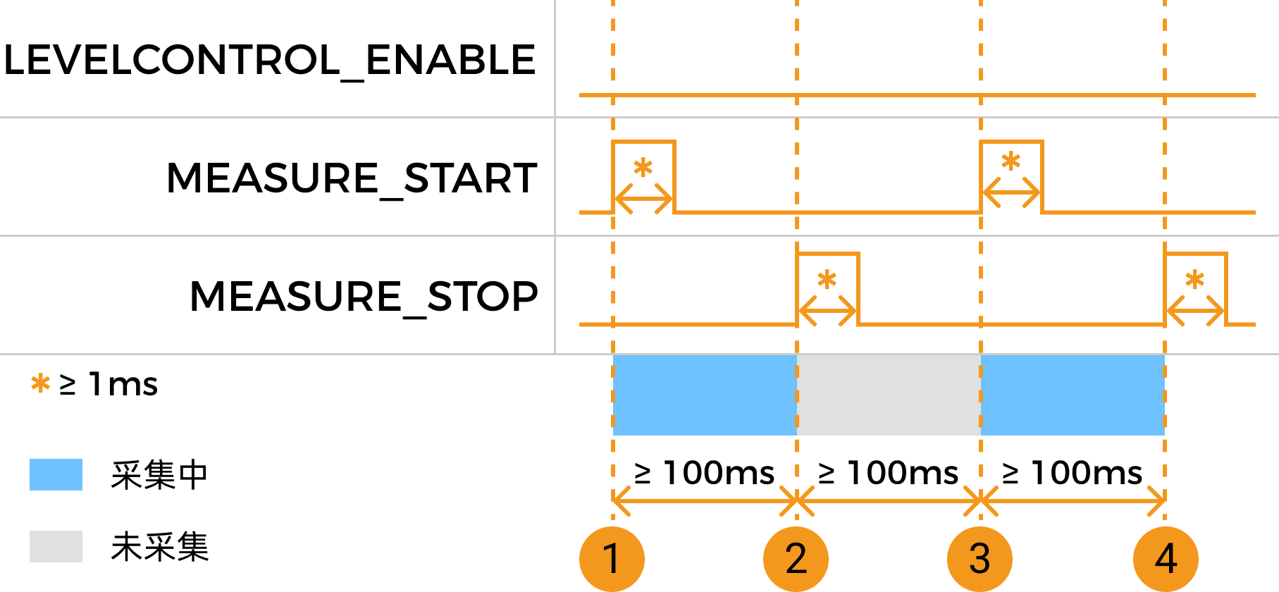 measure start stop control