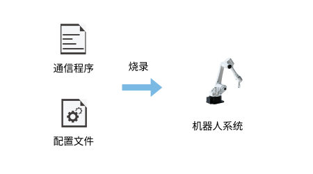 communication configuration