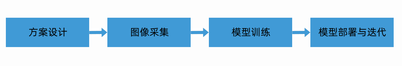 inspection deployment workflow