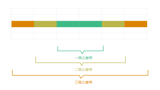 tolerances