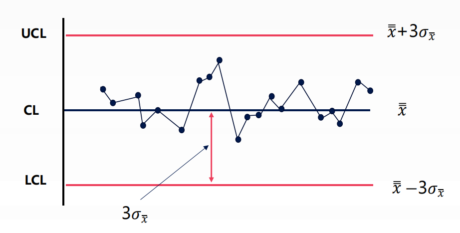 control chart