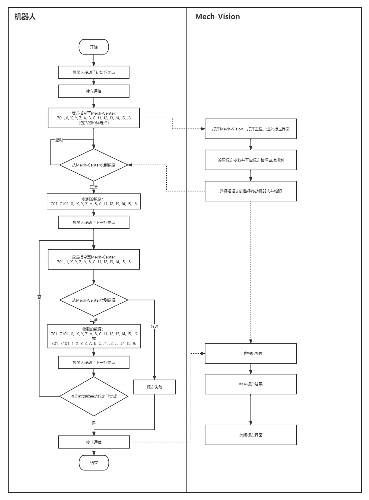 calib flowchart