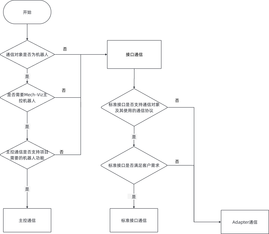 communication mode selection