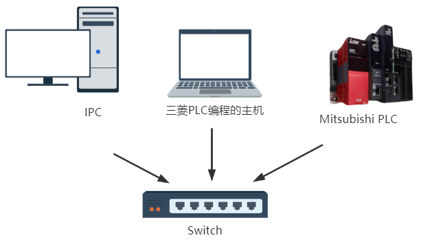 hardware connection