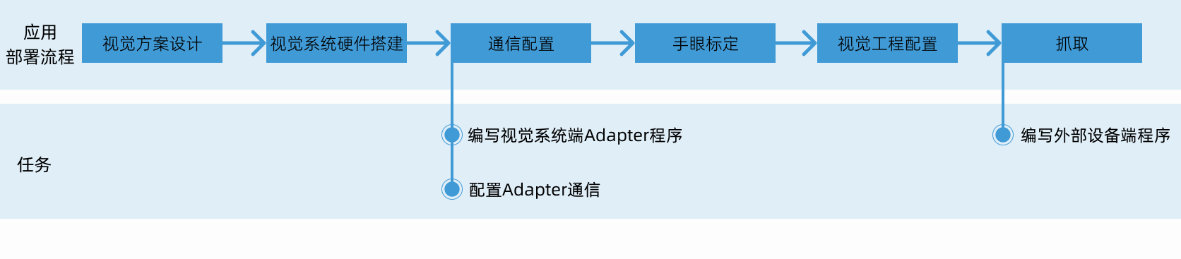 adapter use flow