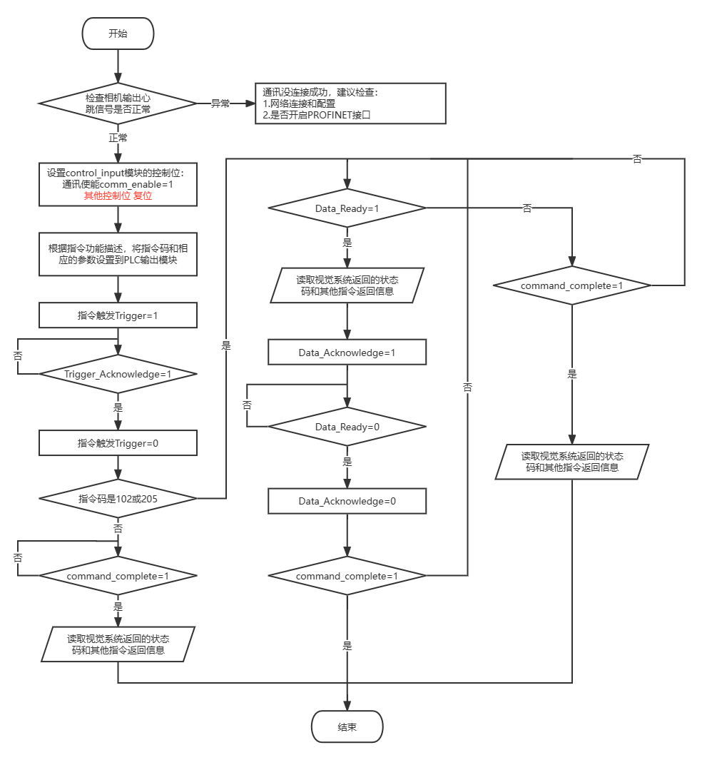 communication control process