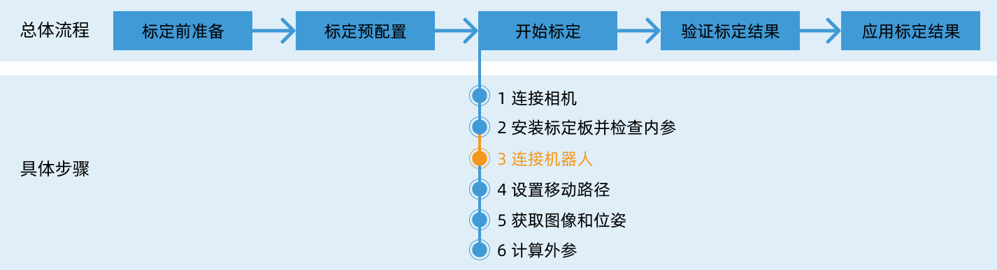 calibration process