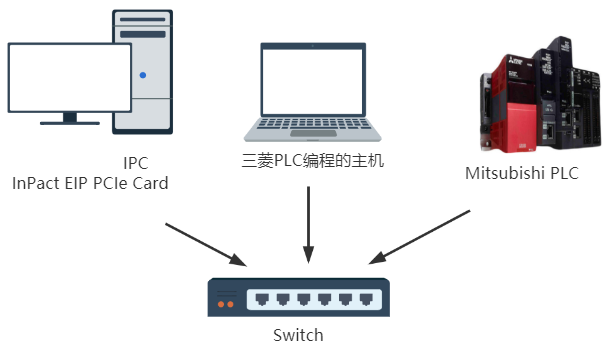 hardware connection