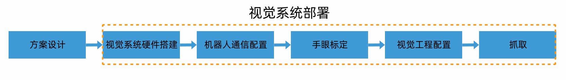 deployment workflow