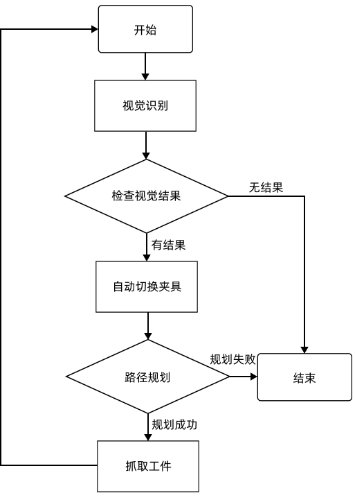 viz adjust workflow overall