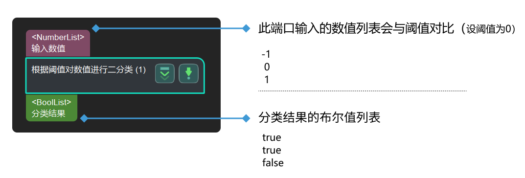 dichotomize values by threshold input and output