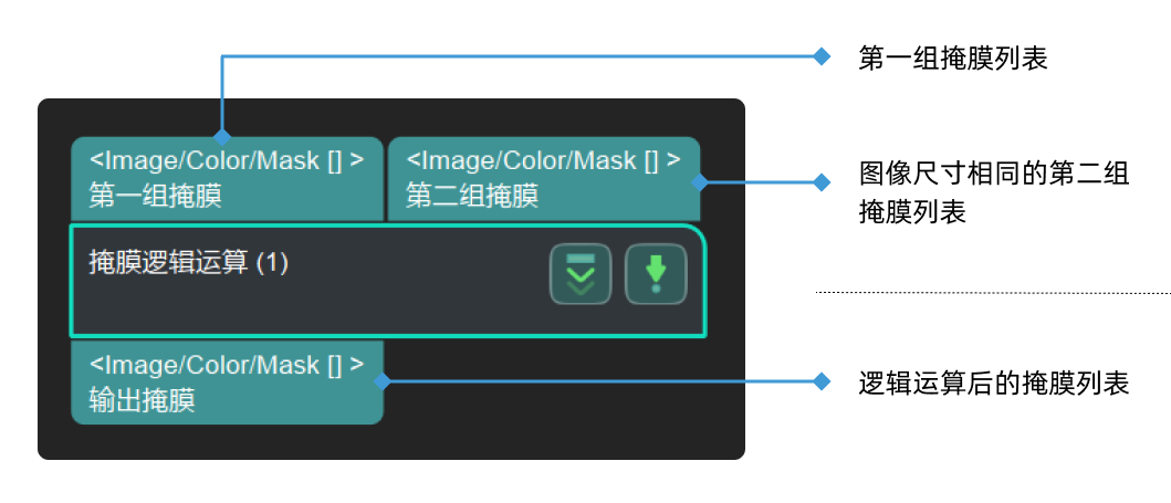 mask logical operation input and output