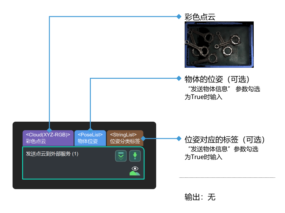 send point cloud to external service send point cloud to external service