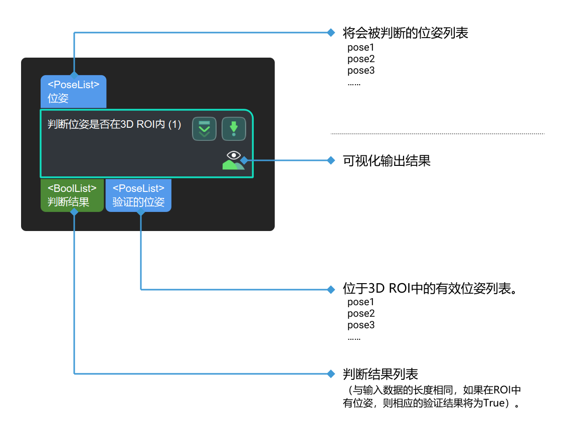 validate existence of poses in 3d roi input and output