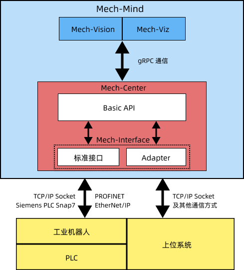 mech interface architecure