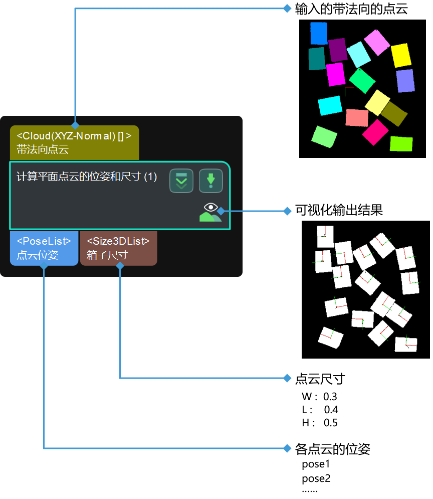 calc poses and dimensions from planar point clouds input and output