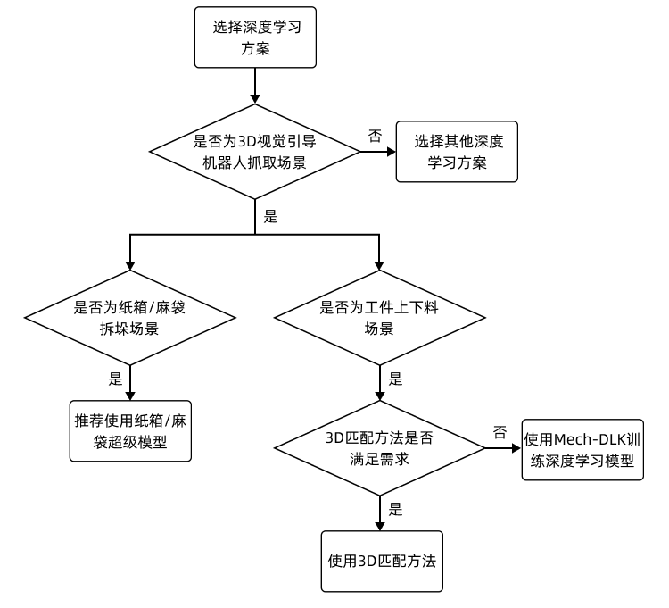 solution selection workflow