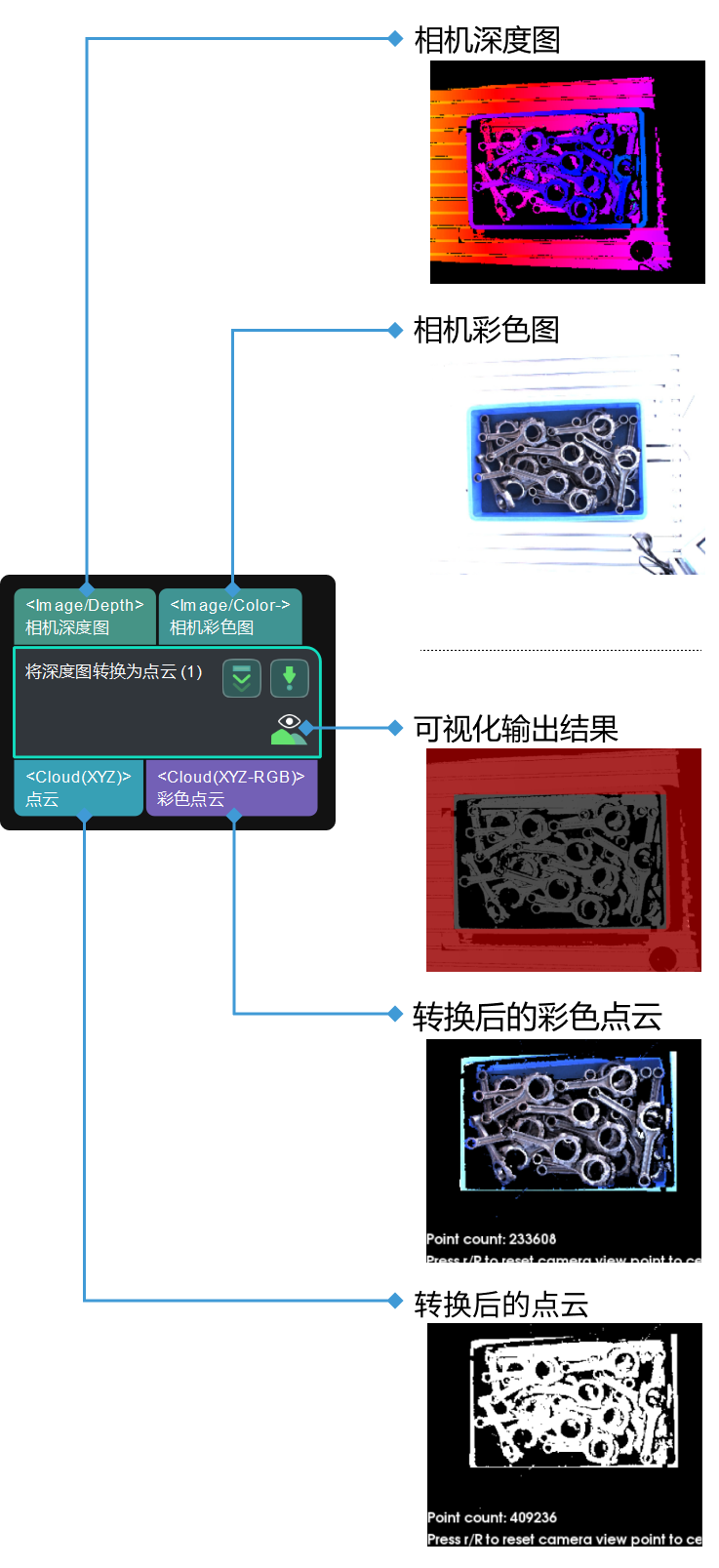 from depth map to point cloud input and output