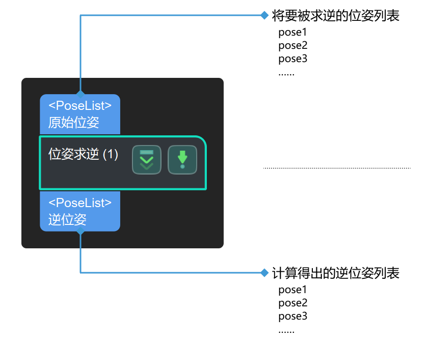 inverse poses input and output